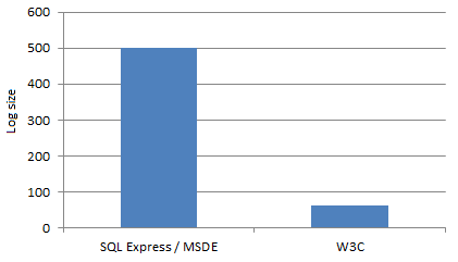 Log File Size - SQL Express vs W3C Text files (86,128,205 records)