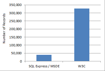 Number of Records in 235MB of TMG logs