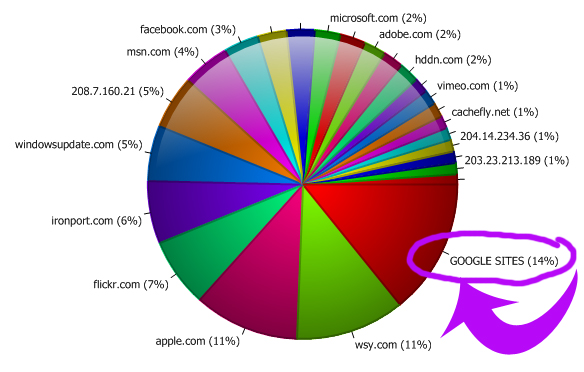 Internet Usage Pie Chart