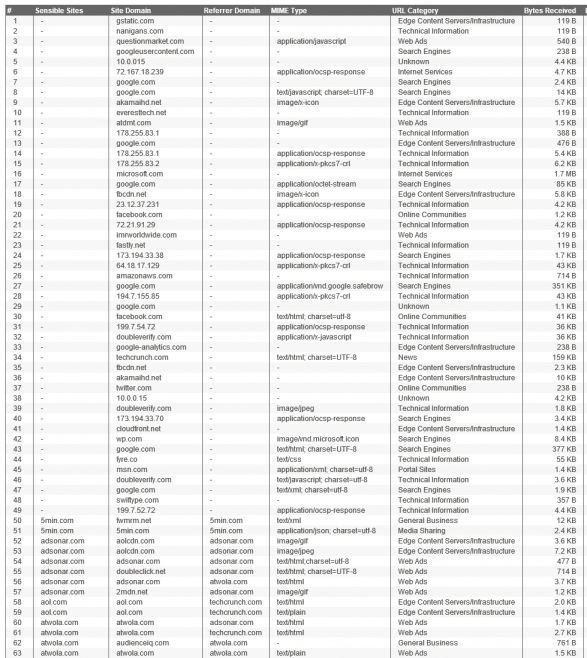 Debugging the Sensible Sites Logic