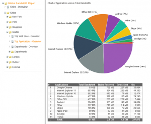 Palo Alto Reporting on User Agents and Applications