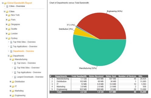 Reporting on Departments